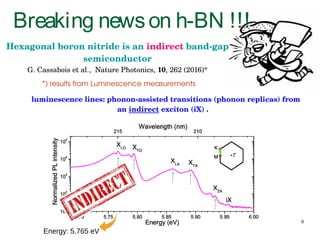 9
Hexagonal boron nitride is an indirect band­gap 
semiconductor
G. Cassabois et al.,  Nature Photonics, 10, 262 (2016)*
*) results from Luminescence measurements
Energy: 5.765 eV
luminescence lines: phonon­assisted transitions (phonon replicas) from 
an indirect exciton (iX) .   
Breaking newson h-BN !!!
 