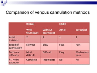 Comparison of venous cannulation methods
Bicaval
With
tourniquet
Without
tourniquet
single
Atrial cavoatrial
Atrial
incisions
2 2 1 1
Speed of
cannulation
Slowest Slow Fast Fast
Technical
difficulty
Most
difficult
Difficult Easy Moderately
easy
Rt. Heart
exclusion
Complete Incomplete No no
 