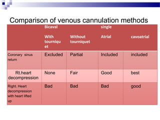 Comparison of venous cannulation methods
Bicaval
With
tourniqu
et
Without
tourniquet
single
Atrial cavoatrial
Coronary sinus
return
Excluded Partial Included included
Rt.heart
decompression
None Fair Good best
Right. Heart
decompression
with heart lifted
up
Bad Bad Bad good
 
