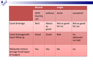 Bicaval single
With
tourniq
uet
without Atrial cavoatrial
Caval drianage Best About
as
good
Not as good
for ivc
Not as good
for svc
Caval drainagewith
heart lifted up
Good Good Bad Ivc
adeauate
svc bad
Adequate venous
drinage forall types
of surgery
Yes Yes No no
 