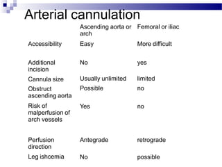 Arterial cannulation
Ascending aorta or
arch
Easy
Femoral or iliac
Accessibility More difficult
Additional
incision
Cannula size
Obstruct
ascending aorta
Risk of
malperfusion of
arch vessels
No yes
Usually unlimited
Possible
limited
no
Yes no
Perfusion
direction
Leg ishcemia
Antegrade retrograde
No possible
 