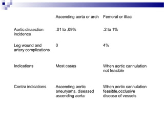 Ascending aorta or arch Femoral or illiac
Aortic dissection
incidence
.01 to .09% .2 to 1%
Leg wound and
artery complications
0 4%
Indications Most cases When aortic cannulation
not feasible
Contra indications Ascending aortic
aneurysms, diseased
ascending aorta
When aortic cannulation
feasible,occlusive
disease of vessels
 