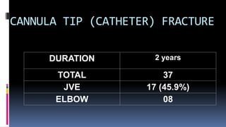 CANNULA TIP (CATHETER) FRACTURE
DURATION 2 years
TOTAL 37
JVE 17 (45.9%)
ELBOW 08
 