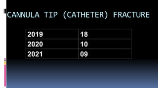 CANNULA TIP (CATHETER) FRACTURE
2019 18
2020 10
2021 09
 
