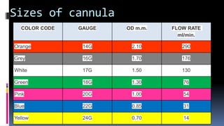 Sizes of cannula
COLOR CODE GAUGE OD m.m. FLOW RATE
ml/min.
Orange 14G 2.10 290
Grey 16G 1.70 176
White 17G 1.50 130
Green 18G 1.30 76
Pink 20G 1.00 54
Blue 22G 0.85 31
Yellow 24G 0.70 14
 