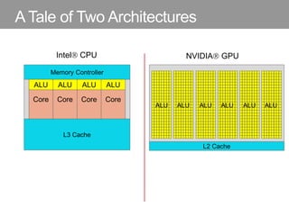 A Tale of Two Architectures
Intel CPU NVIDIA GPU
Memory Controller
L3 Cache
Core
ALU
Core
ALU
Core
ALU
Core
ALU
L2 Cache
ALU ALU ALU ALU ALU ALU
 