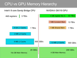 CPU vs GPU Memory Hierarchy
Intel 8 core Sandy Bridge CPU NVIDIA GK110 GPU
8 MB L3 Cache
1.5 MB L2 Cache
4 MB register file (!)4kB registers:
1 MB Shared Mem
2 MB L2 Cache
512K L1 Cache
1 MB Constant Mem
1 TB/s1 TB/s
40 TB/s
13 TB/s
5 TB/s
10s GB Main Memory 4 GB Main Memory
20 GB/s
500 GB/s
500 GB/s
200 GB/s
 
