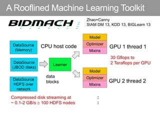 DataSource
(JBOD disks)
Learner
Model
Optimizer
Mixins
Model
Optimizer
Mixins
GPU 1 thread 1
GPU 2 thread 2
:
:
CPU host code
data
blocks
DataSource
(Memory)
DataSource
HDFS over
network
Zhao+Canny
SIAM DM 13, KDD 13, BIGLearn 13
A Rooflined Machine Learning Toolkit
Compressed disk streaming at
~ 0.1-2 GB/s  100 HDFS nodes
30 Gflops to
2 Teraflops per GPU
 