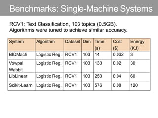 Benchmarks: Single-Machine Systems
System Algorithm Dataset Dim Time
(s)
Cost
($)
Energy
(KJ)
BIDMach Logistic Reg. RCV1 103 14 0.002 3
Vowpal
Wabbit
Logistic Reg. RCV1 103 130 0.02 30
LibLinear Logistic Reg. RCV1 103 250 0.04 60
Scikit-Learn Logistic Reg. RCV1 103 576 0.08 120
RCV1: Text Classification, 103 topics (0.5GB).
Algorithms were tuned to achieve similar accuracy.
 