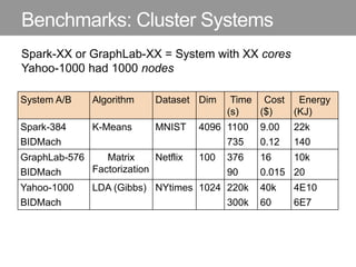Benchmarks: Cluster Systems
System A/B Algorithm Dataset Dim Time
(s)
Cost
($)
Energy
(KJ)
Spark-384
BIDMach
K-Means MNIST 4096 1100
735
9.00
0.12
22k
140
GraphLab-576
BIDMach
Matrix
Factorization
Netflix 100 376
90
16
0.015
10k
20
Yahoo-1000
BIDMach
LDA (Gibbs) NYtimes 1024 220k
300k
40k
60
4E10
6E7
Spark-XX or GraphLab-XX = System with XX cores
Yahoo-1000 had 1000 nodes
 