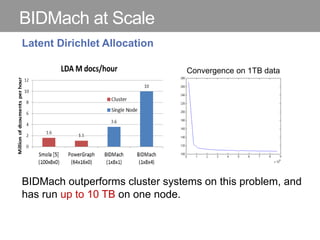 BIDMach at Scale
Latent Dirichlet Allocation
BIDMach outperforms cluster systems on this problem, and
has run up to 10 TB on one node.
Convergence on 1TB data
 