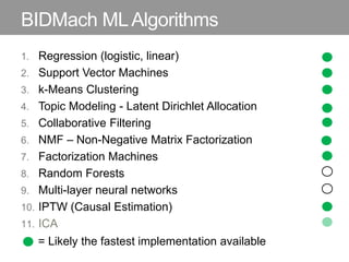 BIDMach MLAlgorithms
1. Regression (logistic, linear)
2. Support Vector Machines
3. k-Means Clustering
4. Topic Modeling - Latent Dirichlet Allocation
5. Collaborative Filtering
6. NMF – Non-Negative Matrix Factorization
7. Factorization Machines
8. Random Forests
9. Multi-layer neural networks
10. IPTW (Causal Estimation)
11. ICA
= Likely the fastest implementation available
 