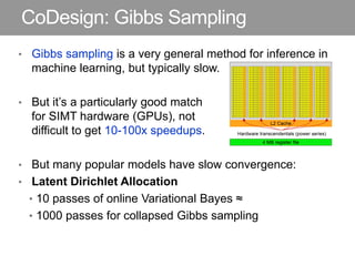CoDesign: Gibbs Sampling
• Gibbs sampling is a very general method for inference in
machine learning, but typically slow.
• But it’s a particularly good match
for SIMT hardware (GPUs), not
difficult to get 10-100x speedups.
• But many popular models have slow convergence:
• Latent Dirichlet Allocation
• 10 passes of online Variational Bayes ≈
• 1000 passes for collapsed Gibbs sampling
 