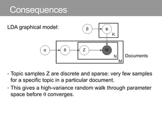 Consequences
LDA graphical model:
• Topic samples Z are discrete and sparse: very few samples
for a specific topic in a particular document.
• This gives a high-variance random walk through parameter
space before  converges.
Documents
 