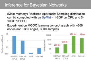 Inference for Bayesian Networks
• (Main memory) Rooflined Approach: Sampling distribution
can be computed with an SpMM – 1-2GF on CPU and 5-
10GF on GPU.
• Experiment on MOOC learning concept graph with ~300
nodes and ~350 edges, 3000 samples
 