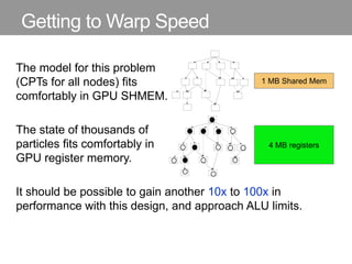 Getting to Warp Speed
The model for this problem
(CPTs for all nodes) fits
comfortably in GPU SHMEM.
The state of thousands of
particles fits comfortably in
GPU register memory.
It should be possible to gain another 10x to 100x in
performance with this design, and approach ALU limits.
4 MB registers
1 MB Shared Mem
 