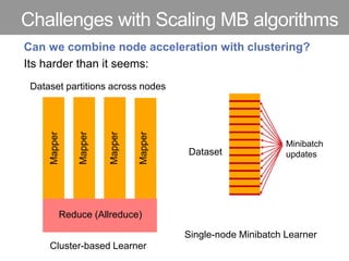 Challenges with Scaling MB algorithms
Can we combine node acceleration with clustering?
Its harder than it seems:
Dataset
Minibatch
updates
Single-node Minibatch Learner
Dataset partitions across nodes
Cluster-based Learner
Reduce (Allreduce)
 