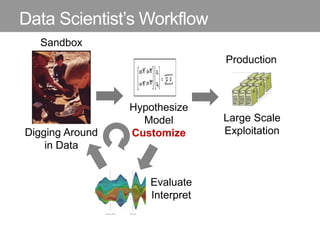 Data Scientist’s Workflow
Digging Around
in Data
Hypothesize
Model
Customize
Large Scale
Exploitation
Evaluate
Interpret
Sandbox
Production
 