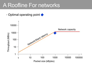 A Roofline For networks
• Optimal operating point
Packet size (kBytes)
Throughput(MB/s)
1
10
100
1000
1 10 100 1000 10000
Network capacity
100000
10000
 