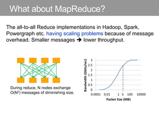 What about MapReduce?
The all-to-all Reduce implementations in Hadoop, Spark,
Powergraph etc. having scaling problems because of message
overhead. Smaller messages  lower throughput.
During reduce, N nodes exchange
O(N2) messages of diminishing size.
 