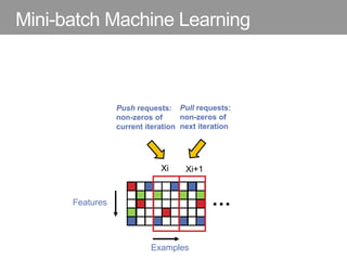 Mini-batch Machine Learning
…Features
Examples
Xi Xi+1
Pull requests:
non-zeros of
next iteration
Push requests:
non-zeros of
current iteration
 