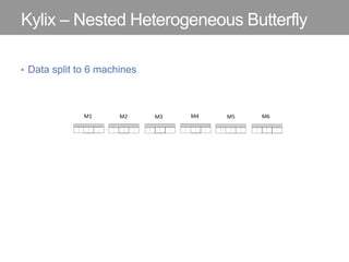 Kylix – Nested Heterogeneous Butterfly
• Data split to 6 machines
 