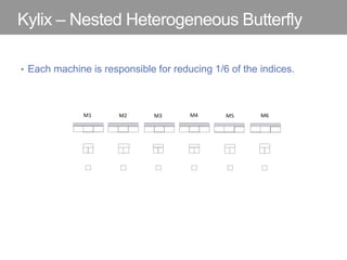 Kylix – Nested Heterogeneous Butterfly
• Each machine is responsible for reducing 1/6 of the indices.
 
