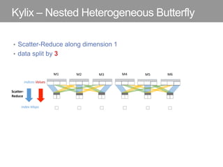 Kylix – Nested Heterogeneous Butterfly
• Scatter-Reduce along dimension 1
• data split by 3
 