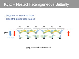 Kylix – Nested Heterogeneous Butterfly
• Allgather in a reverse order
• Redistribute reduced values
grey scale indicates density
 