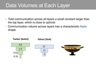 Data Volumes at Each Layer
• Total communication across all layers a small constant larger than
the top layer, which is close to optimal.
• Communication volume across layers has a characteristic Kylix
shape.
 