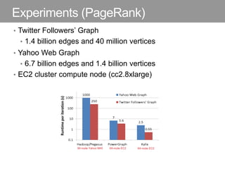 Experiments (PageRank)
• Twitter Followers’ Graph
• 1.4 billion edges and 40 million vertices
• Yahoo Web Graph
• 6.7 billion edges and 1.4 billion vertices
• EC2 cluster compute node (cc2.8xlarge)
90-node Yahoo M45 64-node EC2 64-node EC2
 