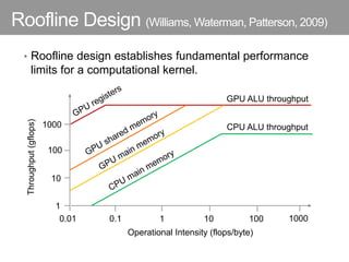 Roofline Design (Williams, Waterman, Patterson, 2009)
• Roofline design establishes fundamental performance
limits for a computational kernel.
Operational Intensity (flops/byte)
Throughput(gflops)
1
10
100
1000
0.01 0.1 1 10 100
GPU ALU throughput
CPU ALU throughput
1000
 