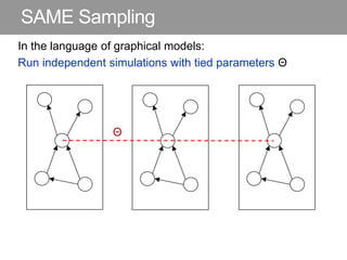 SAME Sampling
In the language of graphical models:
Run independent simulations with tied parameters Θ
Θ
 