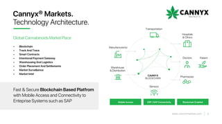 Cannyx® Markets.
Technology Architecture.
Global Cannabinoids Market Place
• Blockchain
• Track And Trace
• Smart Contracts
• Intentional Payment Gateway
• Warehousing And Logistics
• Order Placement And Settlements
• Market Survellaince
• Market Intel
Fast & Secure Blockchain Based Platfrom
with Mobile Access and Connectivity to
Enteprise Systems such as SAP Mobile Access ERP / SAP Connectivity Blockchain Enabled
Manufacturer(s)
Transportation
Hospitals
& Clinics
Doctors
Warehouse
& Distribution
Pharmacies
Patient
Sensors
BLOCKCHAIN
CA NYX
3www.cannyxmarkets.com
 