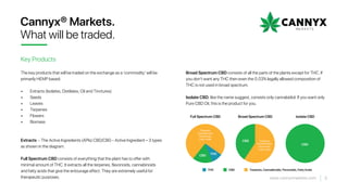 The key products that will be traded on the exchange as a ‘commodity’ will be
primarily HEMP based:
• Extracts (Isolates, Distilates, Oil and Tinctures)
• Seeds
• Leaves
• Terpenes
• Flowers
• Biomass
Extracts - The Active Ingredients (APIs) CBD/CBG - Active Ingredient – 3 types
as shown in the diagram.
Full Spectrum CBD consists of everything that the plant has to offer with
minimal amount of THC. It extracts all the terpenes, flavonoids, cannabinoids
and fatty acids that give the entourage effect. They are extremely useful for
therapeutic purposes.
Cannyx® Markets.
What will be traded.
Key Products
Broad Spectrum CBD consists of all the parts of the plants except for THC. If
you don’t want any THC then even the 0.03% legally allowed composition of
THC is not used in broad spectrum. 
 
Isolate CBD, like the name suggest, consists only cannabidiol. If you want only
Pure CBD Oil, this is the product for you. 
Broad Spectrum CBD
Terpenes,
Cannabinoids,
Flavonoids,
Fatty Acids
CBD
Isolate CBD
CBD
Full Spectrum CBD
CBD
Terpenes,
Cannabinoids,
Flavonoids,
Fatty Acids
THC
THC CBD Terpenes, Cannabinoids, Flavonoids, Fatty Acids
5www.cannyxmarkets.com
 