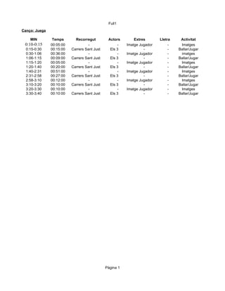 Full1
Canço: Juega

    MIN         Temps       Recorregut         Actors        Extres       Lletra    Activitat
 0:10-0:15     00:05:00             -               -    Imatge Jugador        -    Imatges
  0:15-0:30    00:15:00   Carrers Sant Just     Els 3             -            -   Ballar/Jugar
  0:30-1:06    00:36:00             -               -    Imatge Jugador        -    imatges
  1:06-1:15    00:09:00   Carrers Sant Just     Els 3             -            -   Ballar/Jugar
  1:15-1:20    00:05:00             -               -    Imatge Jugador        -    Imatges
  1:20-1:40    00:20:00   Carrers Sant Just     Els 3             -            -   Ballar/Jugar
  1:40-2:31    00:51:00             -               -    Imatge Jugador        -    Imatges
  2:31-2:58    00:27:00   Carrers Sant Just     Els 3             -            -   Ballar/Jugar
  2:58-3:10    00:12:00             -               -    Imatge Jugador        -    Imatges
  3:10-3:20    00:10:00   Carrers Sant Just     Els 3             -            -   Ballar/Jugar
  3:20-3:30    00:10:00             -               -    Imatge Jugador        -    Imatges
  3:30-3:40    00:10:00   Carrers Sant Just     Els 3             -            -   Ballar/Jugar




                                              Pàgina 1
 