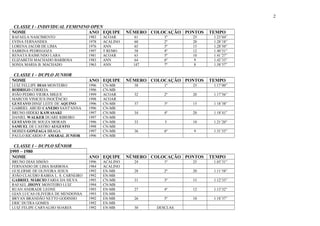 CLASSE I - INDIVIDUAL FEMININO OPEN 
NOME ANO EQUIPE NÚMERO COLOCAÇÃO PONTOS TEMPO 
RAFAELA NASCIMENTO 1983 ACOAR 61 1º 25...