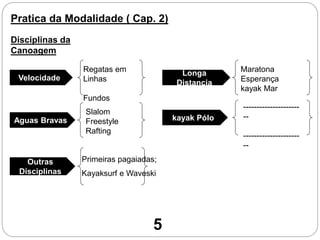 Pratica da Modalidade ( Cap. 2)
Disciplinas da
Canoagem
Velocidade
Regatas em
Linhas
Fundos
Aguas Bravas
Slalom
Freestyle
Rafting
Outras
Disciplinas
Primeiras pagaiadas;
Kayaksurf e Waveski
Maratona
Esperança
kayak Mar
Longa
Distancia
kayak Pólo
---------------------
--
---------------------
--
5
 