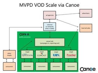 MVPD VOD Scale via Canoe
national
tv networks
(FW or GAM)
ad agencies
advertisers
consumers consumers
local ad sales
canoe hub
(campaigns in, reporting out)
quality assurance
other
mvpds
consumers consumers
mvpd mvpd mvpd mvpd
consumers
 