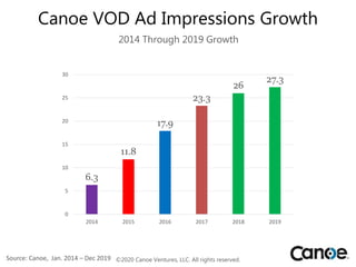 ©2020 Canoe Ventures, LLC. All rights reserved.
Canoe VOD Ad Impressions Growth
Source: Canoe, Jan. 2014 – Dec 2019
2014 Through 2019 Growth
6.3
11.8
17.9
23.3
26
27.3
0
5
10
15
20
25
30
2014 2015 2016 2017 2018 2019
 