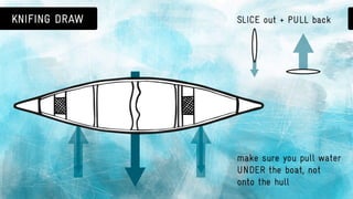 Canoeing 101: basic canoe strokes & paddle safety