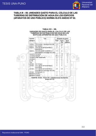 212
TABLA III – 08. UNIDADES GASTO PARA EL CÁLCULO DE LAS
TUBERÍAS DE DISTRIBUCIÓN DE AGUA EN LOS EDIFICIOS
(APARATOS DE USO PÚBLICO) NORMA IS.010 ANEXO Nº 02.
FUENTE: R.N.E. Titulo III. Instalaciones Sanitarias
Anexo Nº 02
TABLA III – 08.
 