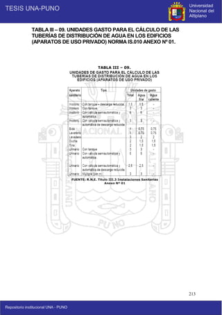 213
TABLA III – 09. UNIDADES GASTO PARA EL CÁLCULO DE LAS
TUBERÍAS DE DISTRIBUCIÓN DE AGUA EN LOS EDIFICIOS
(APARATOS DE USO PRIVADO) NORMA IS.010 ANEXO Nº 01.
FUENTE: R.N.E. Titulo III.3 Instalaciones Sanitarias
Anexo Nº 01
TABLA III – 09.
 