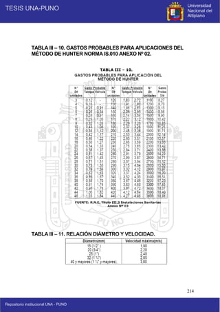 214
TABLA III – 10. GASTOS PROBABLES PARA APLICACIONES DEL
MÉTODO DE HUNTER NORMA IS.010 ANEXO Nº 02.
TABLA III – 11. RELACIÓN DIÁMETRO Y VELOCIDAD.
FUENTE: R.N.E. Titulo III.3 Instalaciones Sanitarias
Anexo Nº 03
TABLA III – 10.
 
