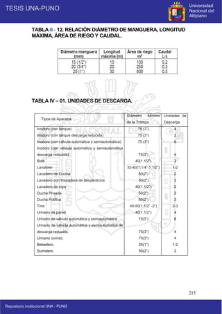 215
TABLA III – 12. RELACIÓN DIÁMETRO DE MANGUERA, LONGITUD
MÁXIMA, ÁREA DE RIEGO Y CAUDAL.
TABLA IV – 01. UNIDADES DE DESCARGA.
Tipos de Aparatos
Diámetro Mínimo
de la Trampa
Unidades de
Descarga
Inodoro (con tanque)
Inodoro (con tanque descarga reducida)
Inodoro (con válvula automática y semiautomática)
Inodoro (con válvula automática y semiautomática
descarga reducida)
Bidé
Lavatorio
Lavadero de Cocina
Lavadero con trituradora de desperdicios
Lavadero de ropa
Ducha Privada
Ducha Pública
Tina
Urinario de pared
Urinario de válvula automática y semiautomática
Urinario de válvula automática y semiautomática de
descarga reducida.
Urinario corrido.
Bebedero.
Sumidero.
75 (3”)
75 (3”)
75 (3”)
75(3”)
40(1.1/2”)
32-40(1.1/4”-1.1/2”)
50(2”)
50(2”)
40(1.1/2”)
50(2”)
50(2”)
40-50(1.1/2” -2”)
40(1.1/2”)
75(3”)
75(3”)
75(3”)
25(1”)
50(2”)
4
2
8
4
3
1-2
2
3
2
2
3
2-3
4
8
4
4
1-2
2
 