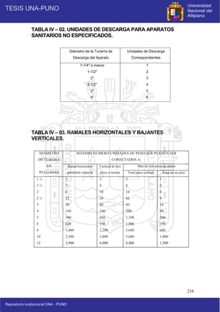 216
TABLA IV – 02. UNIDADES DE DESCARGA PARA APARATOS
SANITARIOS NO ESPECIFICADOS.
Diámetro de la Tunería de
Descarga del Aparato
Unidades de Descarga
Correspondientes
1-1/4" o menor
1-1/2"
2"
2-1/2"
3"
4"
1
2
3
4
5
6
TABLA IV – 03. RAMALES HORIZONTALES Y BAJANTES
VERTICALES.
DIÁMETRO
DE TUBERÍA
EN
PULGADAS
MÁXIMO NÚMERO UNIDADES DE PESO QUE PUEDEN SER
CONECTADOS A:
Ramal horizontal
pendiente mínima
Vertical de tres
pisos o menos
Más de tres pisos de altura
Total para vertical Total en un piso
1 ¼
1 ½
2
2 ½
3
4
5
6
8
10
12
1
3
6
12
20
160
360
620
1,400
2,500
3,900
2
4
10
20
30
240
540
950
2,200
3,800
6,000
2
8
24
42
60
500
1,100
1,900
3,600
5,600
8,400
1
2
6
9
16
90
200
350
600
1,000
1,500
 