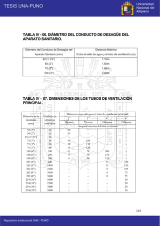 218
TABLA IV - 06. DIÁMETRO DEL CONDUCTO DE DESAGÜE DEL
APARATO SANITARIO.
Diámetro del Conducto de Desagüe del
Aparato Sanitario (mm)
Distancia Máxima
Entre el sello de agua y el tubo de ventilación (m)
40 (1.1/2”)
50 (2”)
75 (3”)
100 (4”)
1.10m.
1.50m.
1.80m.
3.00m.
TABLA IV – 07. DIMENSIONES DE LOS TUBOS DE VENTILACIÓN
PRINCIPAL.
Diámetro de la
montante
(mm)
Unidades de
descarga
ventiladas
Diámetro requerido para el tubo de ventilación principal
2” 3” 4” 6”
50(mm) 75(mm) 100(mm) 150(mm)
Longitud máxima del tubo en metros
50 (2”)
50 (2”)
65 (2.1/2”)
75 (3”)
75 (3”)
75 (3”)
100 (4”)
100 (4”)
100 (4”)
203 (8”)
203 (8”)
203 (8”)
203 (8”)
203 (8”)
254 (10”)
254 (10”)
254 (10”)
254 (10”)
12
20
10
10
30
60
100
200
500
600
1400
2200
3600
3600
1000
2500
3800
5600
60
45
-
30
18
15
11
9
6
-
-
-
-
-
-
-
-
-
-
-
-
180
150
120
78
75
54
-
-
-
-
-
-
-
-
-
-
-
-
-
-
-
300
270
210
15
12
9
8
8
-
-
-
-
-
-
-
-
-
-
-
-
-
150
120
105
75
75
38
30
24
18
 