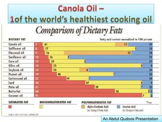 Canola Oil –1of the world’s healthiest cooking oilSpecial Features:High in mono-unsaturatesHigh in omega 3 fatty acidsNo trans fatty acidsBetter tasteTwice shelf lifeHigh in Vitamin ECholesterol FreeLow saturated fatty acidsHigh oxidative stabilityReduced rancidityAn Abdul Qudoos Presentation