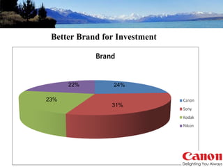 Better Brand for Investment 24% 31% 23% 22% 