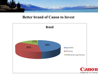 Better brand of Canon to Invest 48% 35% 17% 